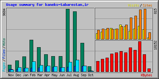 Usage summary for kaneks-tabarestan.ir